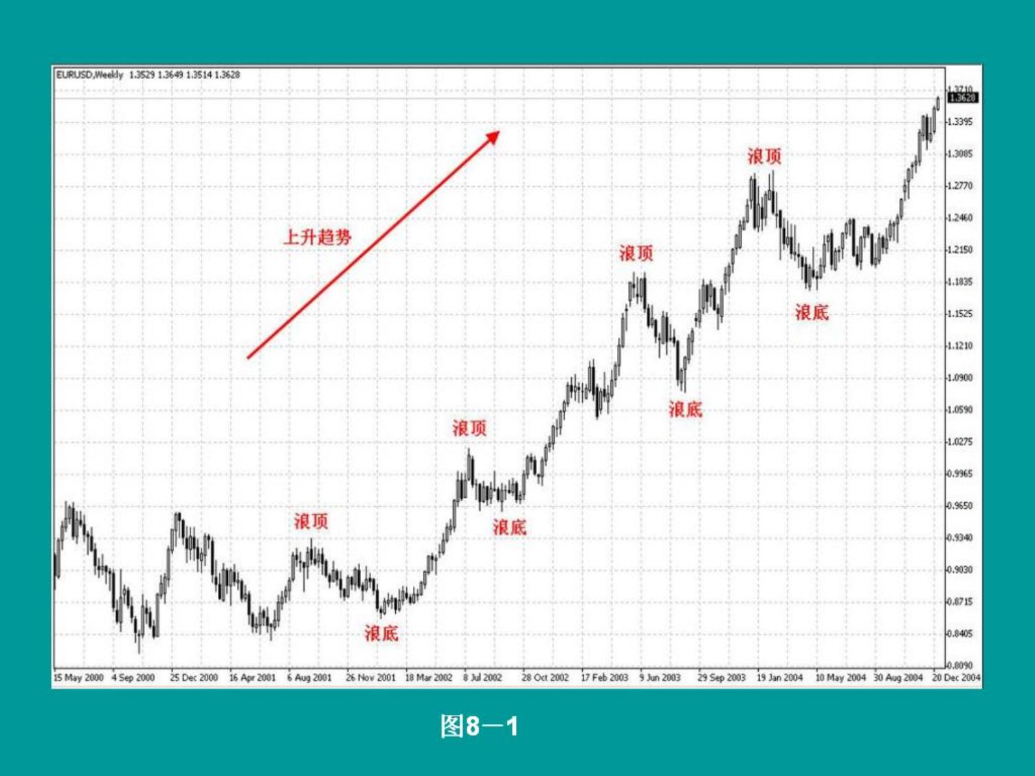 趋势线画法图文教程